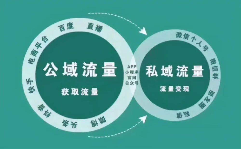 私域流量應(yīng)該如何運用？